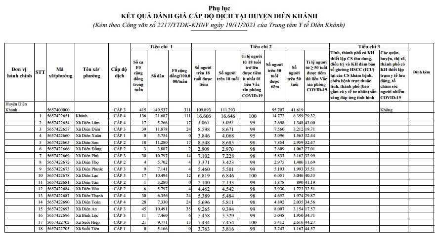 ĐÁNH GIÁ CẤP ĐỘ DỊCH COVID-19 TẠI HUYỆN DIÊN KHÁNH (Cập nhật ngày 19/11/2021)